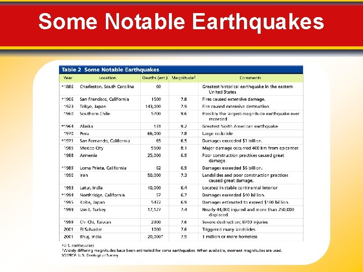 Some Notable Earthquakes 