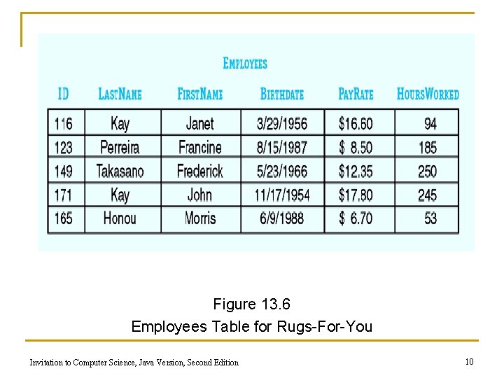 Figure 13. 6 Employees Table for Rugs-For-You Invitation to Computer Science, Java Version, Second