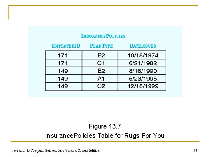 Figure 13. 7 Insurance. Policies Table for Rugs-For-You Invitation to Computer Science, Java Version,