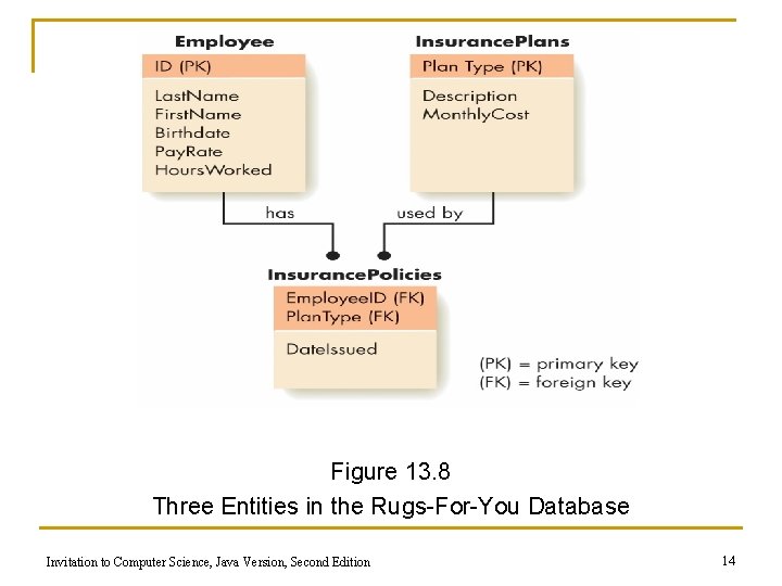 Figure 13. 8 Three Entities in the Rugs-For-You Database Invitation to Computer Science, Java