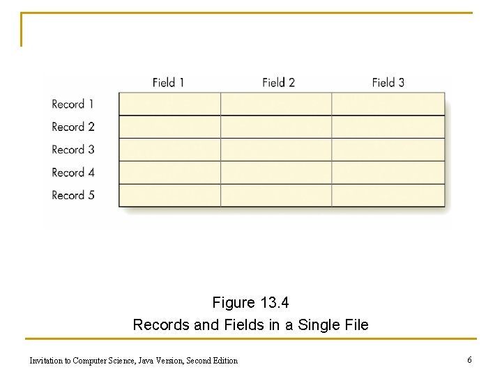 Figure 13. 4 Records and Fields in a Single File Invitation to Computer Science,