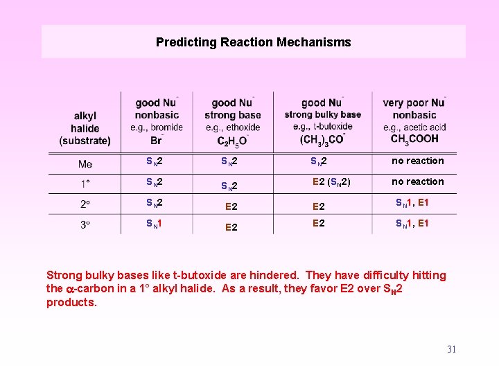 Predicting Reaction Mechanisms SN 2 no reaction SN 2 E 2 (SN 2) no