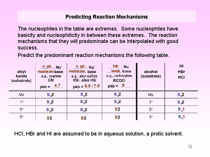 Predicting Reaction Mechanisms The nucleophiles in the table are extremes. Some nucleophiles have basicity