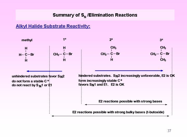 Summary of SN /Elimination Reactions Alkyl Halide Substrate Reactivity: 37 