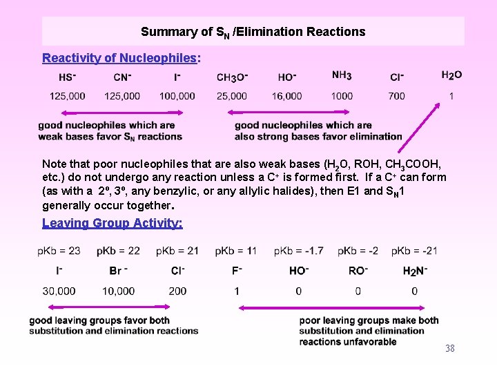 Summary of SN /Elimination Reactions Reactivity of Nucleophiles: Note that poor nucleophiles that are