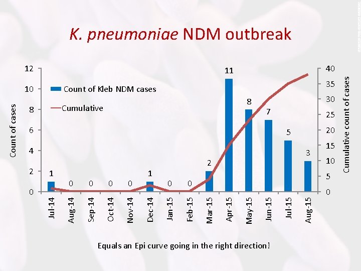 K. pneumoniae NDM outbreak 35 Count of Kleb NDM cases 10 8 Cumulative 8