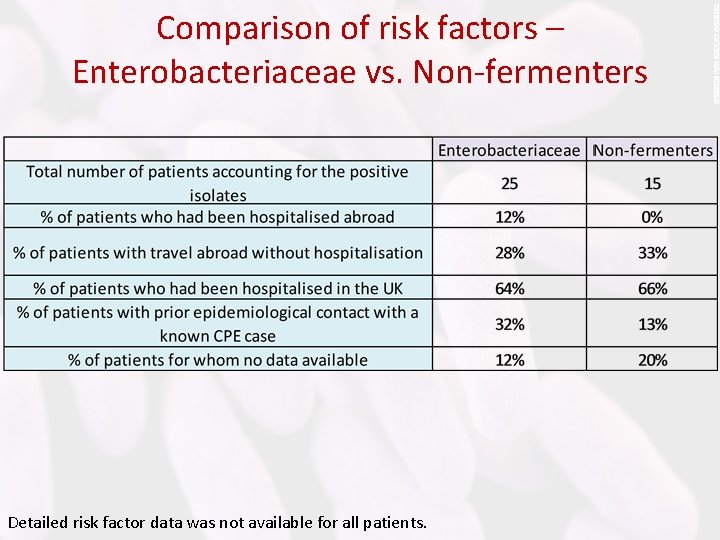 Comparison of risk factors – Enterobacteriaceae vs. Non-fermenters Detailed risk factor data was not