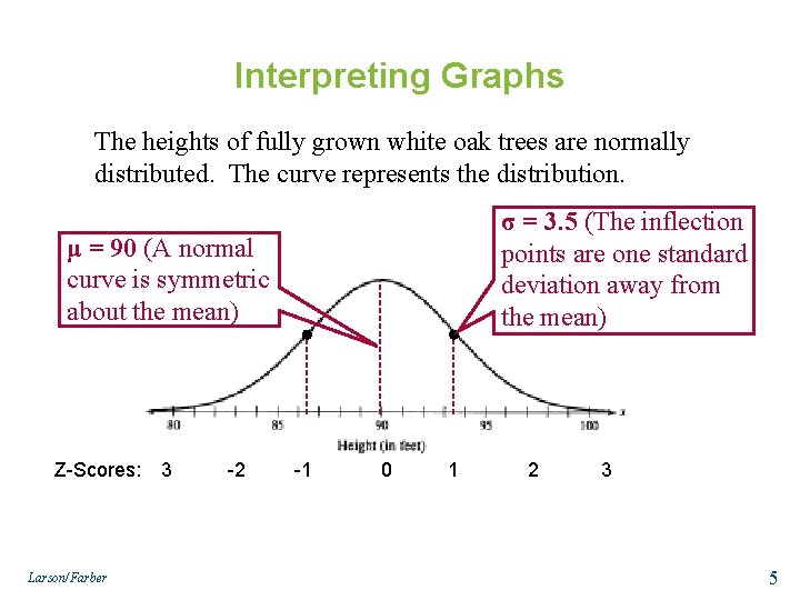 Interpreting Graphs The heights of fully grown white oak trees are normally distributed. The