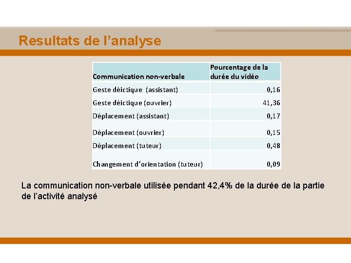 Resultats de l’analyse Communication non-verbale Geste déictique (assistant) Pourcentage de la durée du vidéo