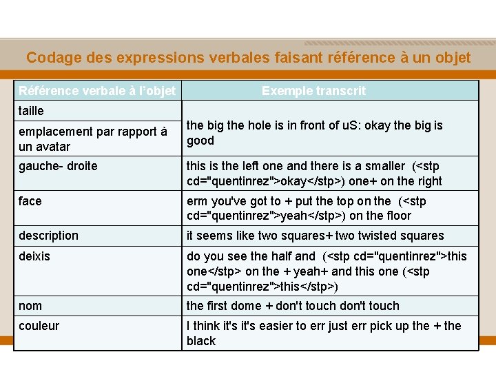 Codage des expressions verbales faisant référence à un objet Référence verbale à l’objet Exemple