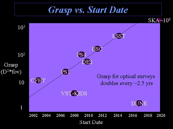 Grasp vs. Start Date SKA~108 103 LSST HSC PS 4 DES 102 Grasp (D