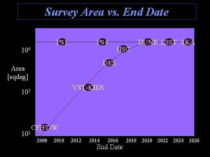 Survey Area vs. End Date PS 1 PS 4 HSC 104 DUNE LSST SKA