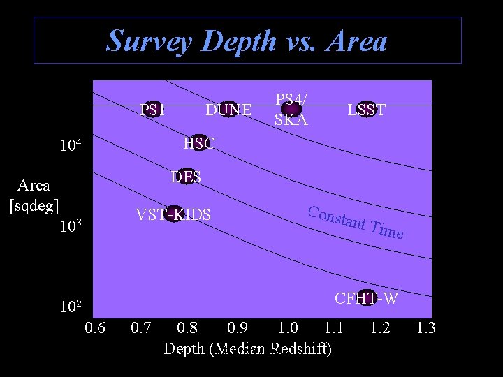 Survey Depth vs. Area PS 1 DUNE PS 4/ SKA LSST HSC 104 DES