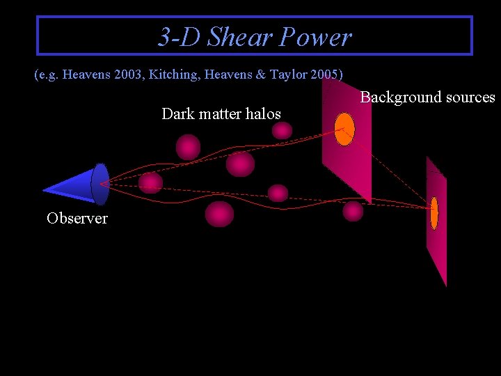 3 -D Shear Power (e. g. Heavens 2003, Kitching, Heavens & Taylor 2005) Dark