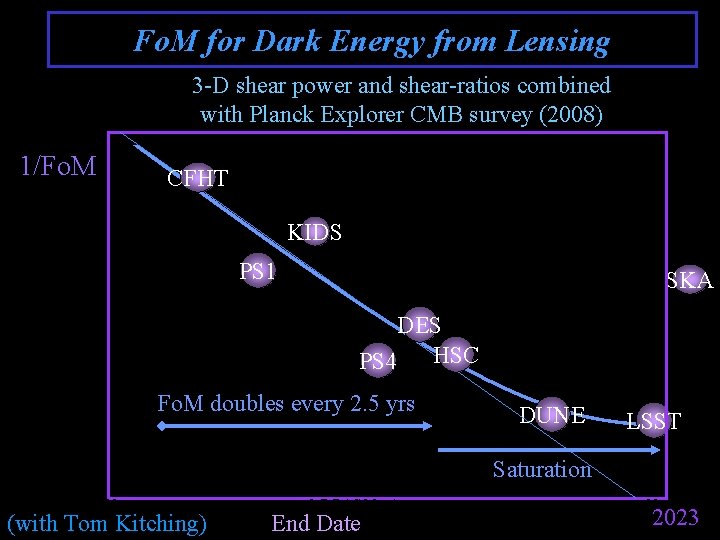 Fo. M for Dark Energy from Lensing 3 -D shear power and shear-ratios combined