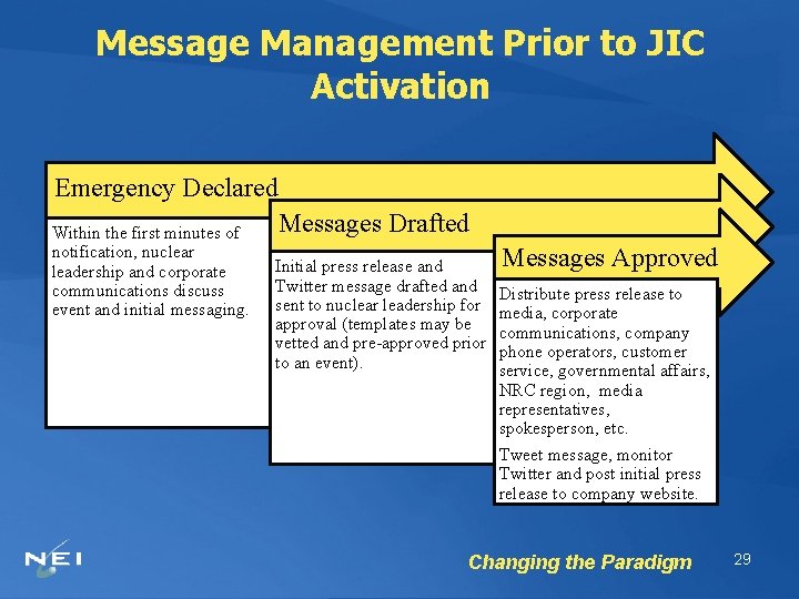 Message Management Prior to JIC Activation Emergency Declared Messages Drafted Within the first minutes