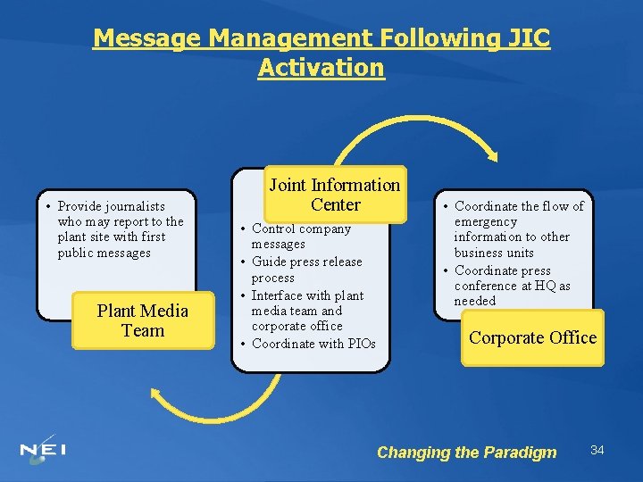 Message Management Following JIC Activation • Provide journalists who may report to the plant