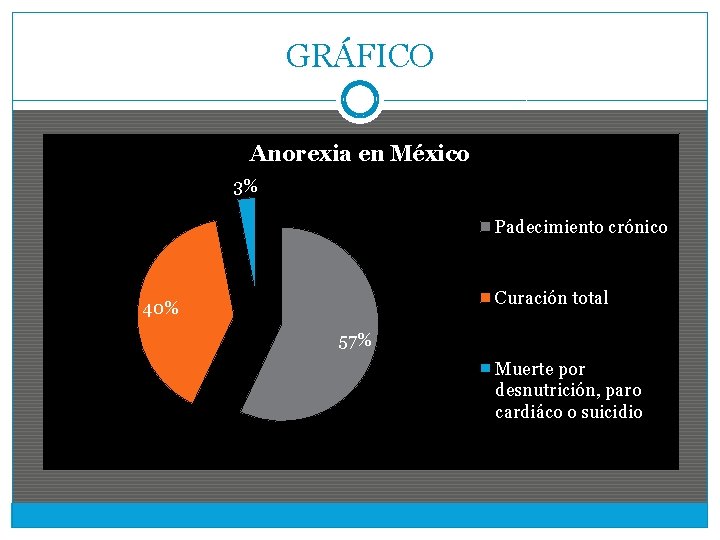 GRÁFICO Anorexia en México 3% Padecimiento crónico Curación total 40% 57% Muerte por desnutrición,