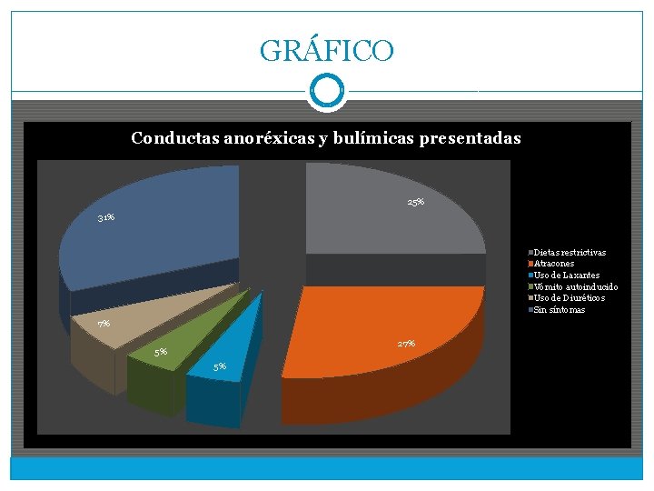 GRÁFICO Conductas anoréxicas y bulímicas presentadas 25% 31% Dietas restrictivas Atracones Uso de Laxantes