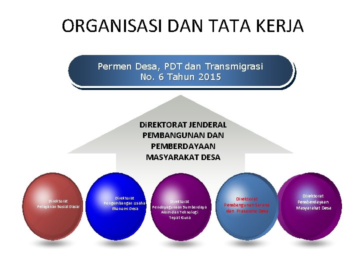 ORGANISASI DAN TATA KERJA Permen Desa, PDT dan Transmigrasi No. 6 Tahun 2015 Di.