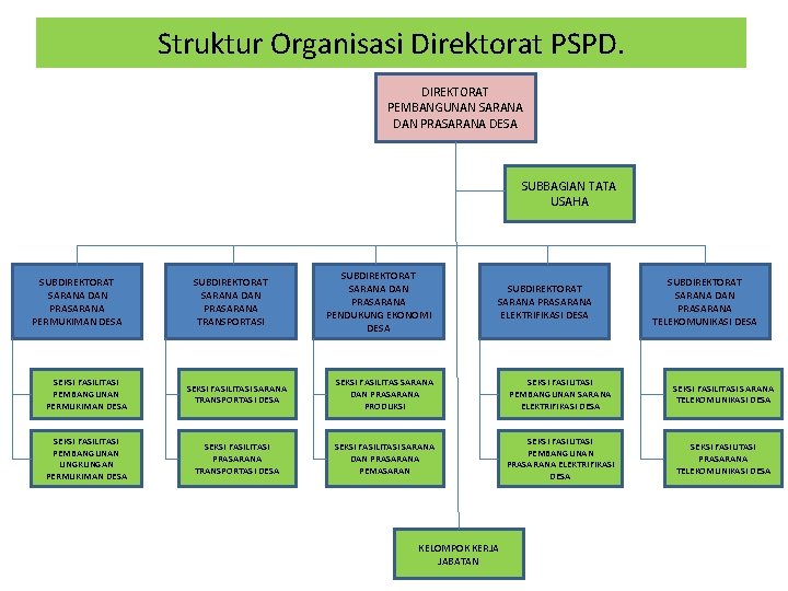 Struktur Organisasi Direktorat PSPD. DIREKTORAT PEMBANGUNAN SARANA DAN PRASARANA DESA SUBBAGIAN TATA USAHA SUBDIREKTORAT