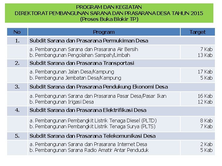 PROGRAM DAN KEGIATAN DIREKTORAT PEMBANGUNAN SARANA DAN PRASARANA DESA TAHUN 2015 (Proses Buka Blokir