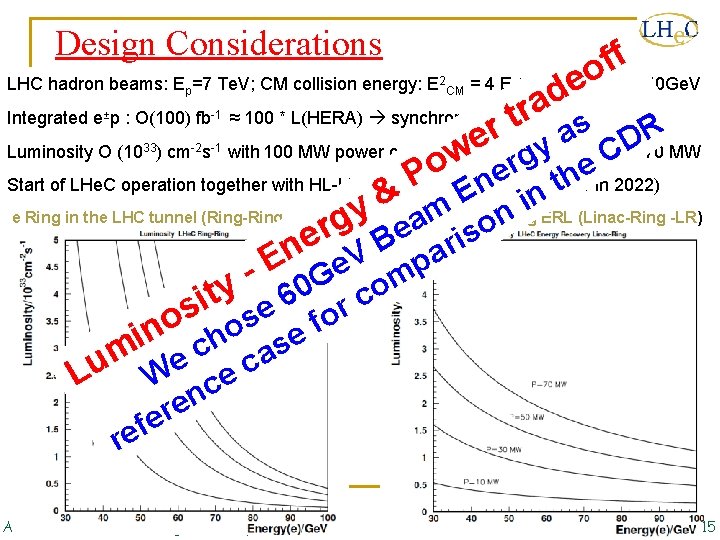 Design Considerations f f o LHC hadron beams: E =7 Te. V; CM collision