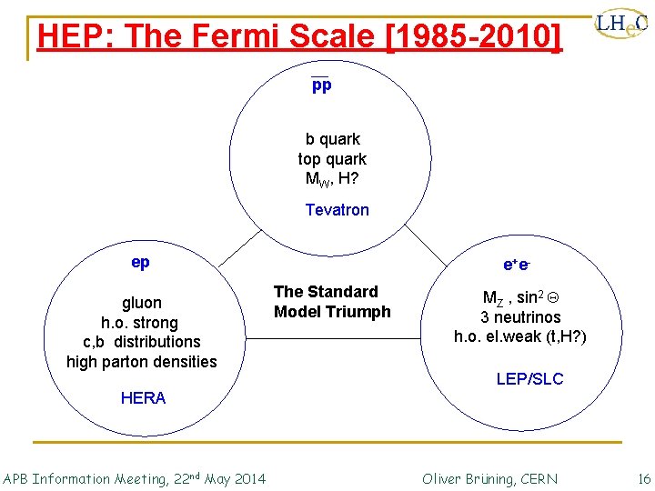 HEP: The Fermi Scale [1985 -2010] pp b quark top quark MW, H? Tevatron