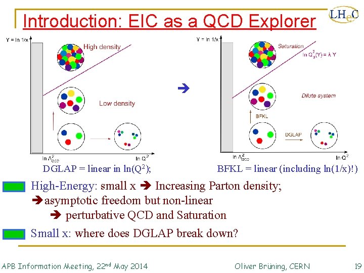 Introduction: EIC as a QCD Explorer DGLAP = linear in ln(Q 2); BFKL =