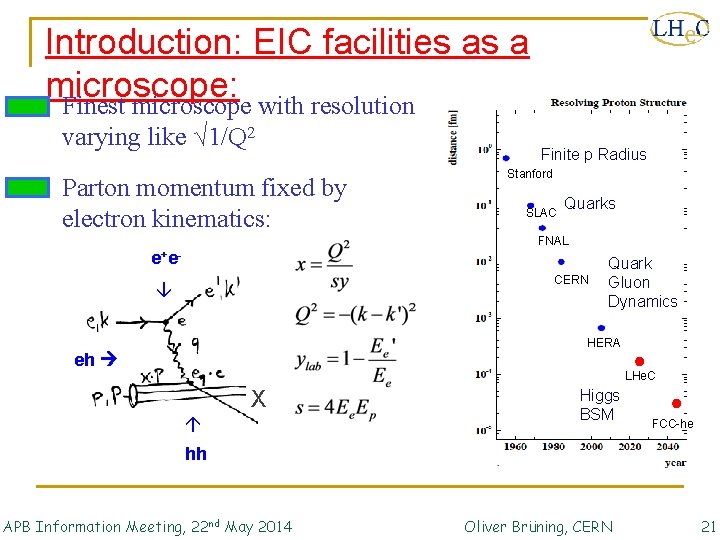 Introduction: EIC facilities as a microscope: Finest microscope with resolution varying like √ 1/Q