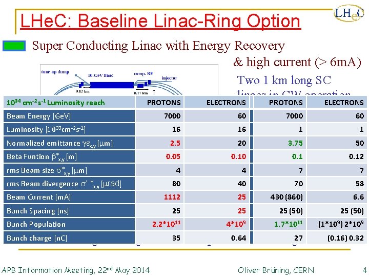 LHe. C: Baseline Linac-Ring Option Super Conducting Linac with Energy Recovery & high current
