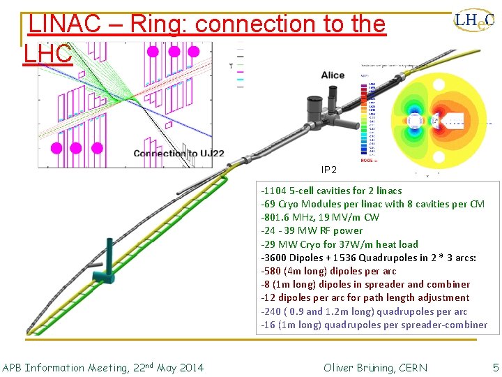 LINAC – Ring: connection to the LHC IP 2 -1104 5 -cell cavities for