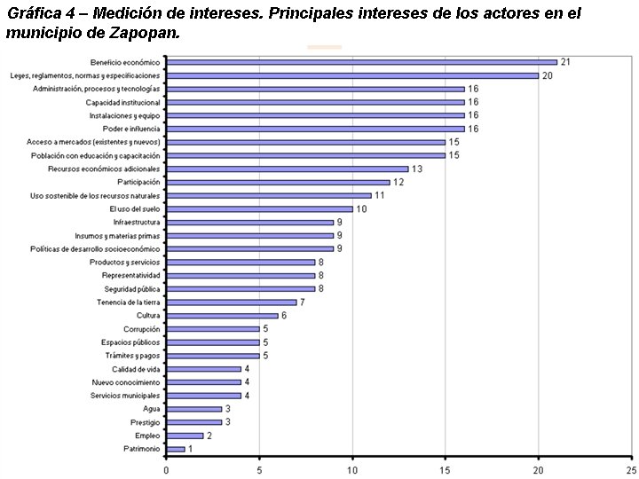 Gráfica 4 – Medición de intereses. Principales intereses de los actores en el municipio