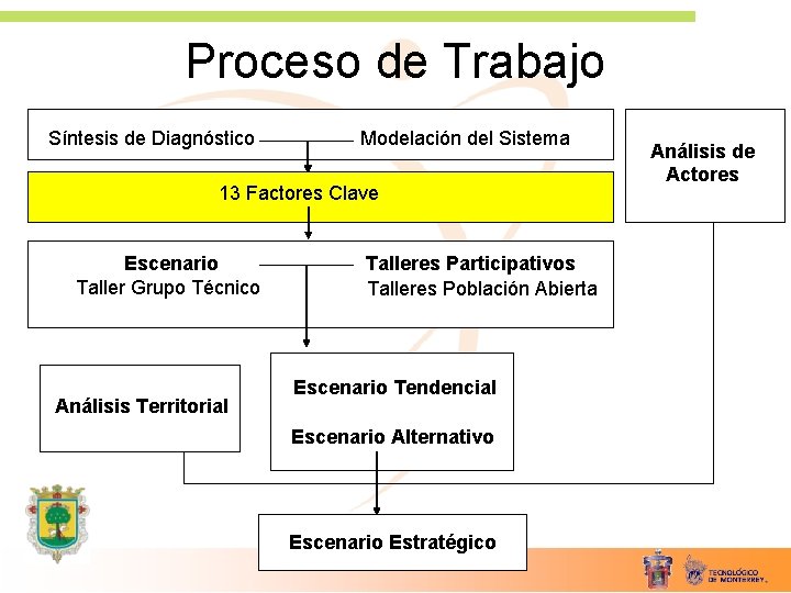 Proceso de Trabajo Síntesis de Diagnóstico Modelación del Sistema 13 Factores Clave Escenario Taller