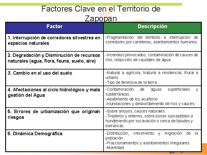 Factores Clave en el Territorio de Zapopan Factor Descripción 1. Interrupción de corredores silvestres