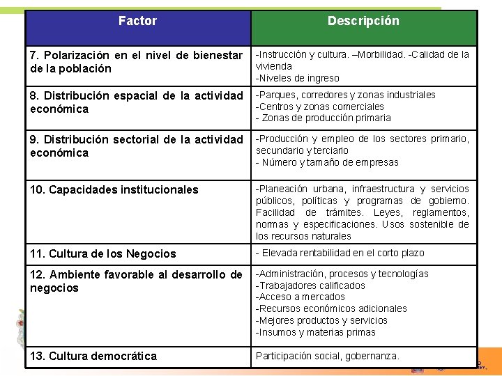Factor Descripción 7. Polarización en el nivel de bienestar de la población -Instrucción y