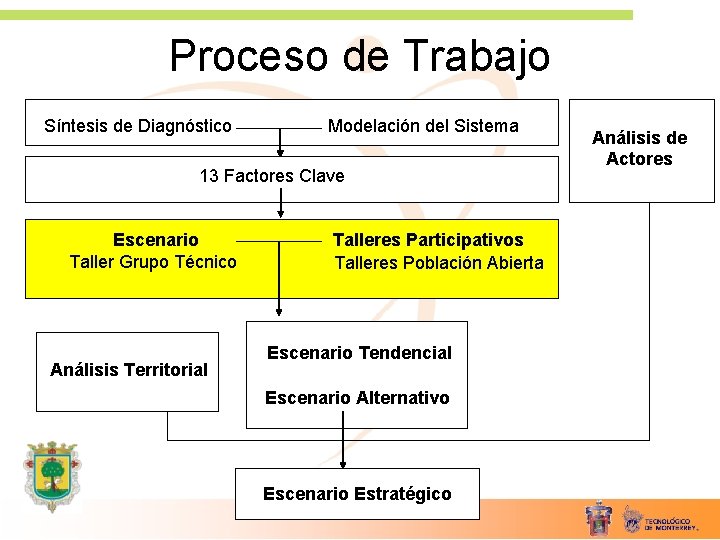 Proceso de Trabajo Síntesis de Diagnóstico Modelación del Sistema 13 Factores Clave Escenario Taller