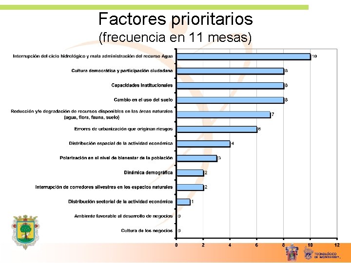 Factores prioritarios (frecuencia en 11 mesas) 