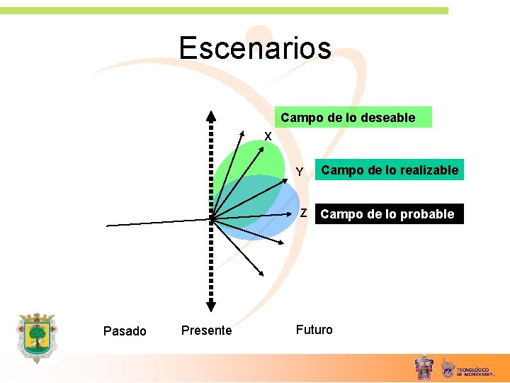 Escenarios Campo de lo deseable X Y Z Pasado Presente Campo de lo realizable