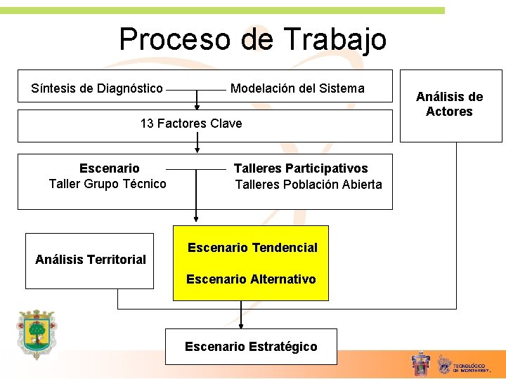 Proceso de Trabajo Síntesis de Diagnóstico Modelación del Sistema 13 Factores Clave Escenario Taller