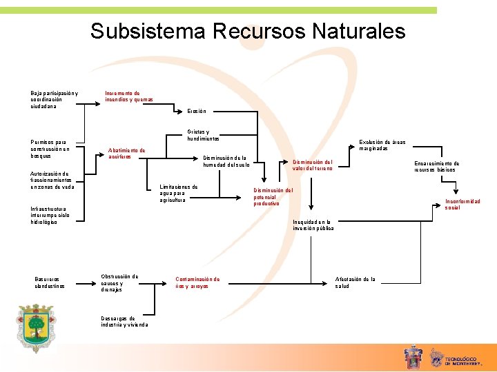 Subsistema Recursos Naturales Baja participación y coordinación ciudadana Permisos para construcción en bosques Incremento