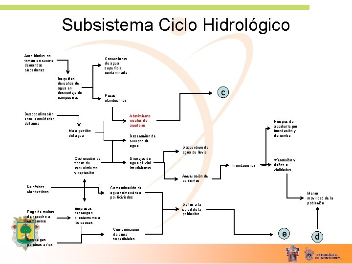 Subsistema Ciclo Hidrológico Autoridades no toman en cuenta demandas ciudadanas Concesiones de agua superficial