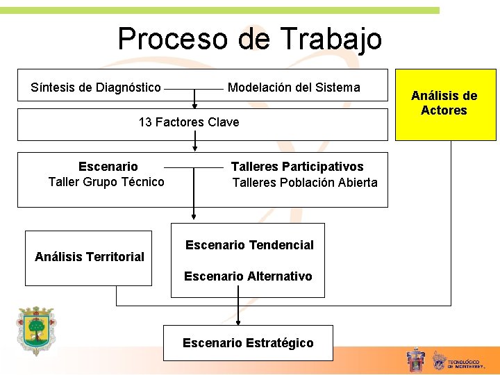 Proceso de Trabajo Síntesis de Diagnóstico Modelación del Sistema 13 Factores Clave Escenario Taller