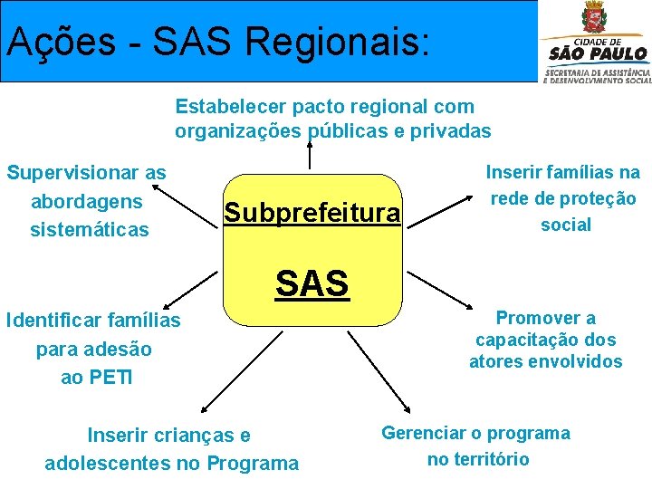 Ações - SAS Regionais: Estabelecer pacto regional com organizações públicas e privadas Supervisionar as
