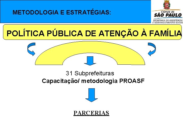  METODOLOGIA E ESTRATÉGIAS: POLÍTICA PÚBLICA DE ATENÇÃO À FAMÍLIA 31 Subprefeituras Capacitação/ metodologia