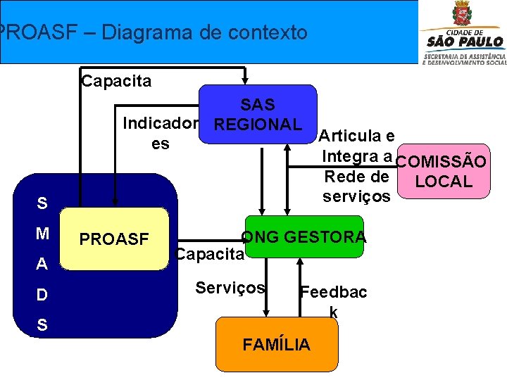 PROASF – Diagrama de contexto Capacita S M A D S SAS Indicador REGIONAL