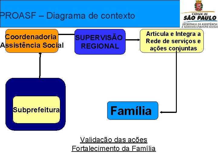  PROASF – Diagrama de contexto Coordenadoria Assistência Social Subprefeitura SUPERVISÃO REGIONAL Articula e