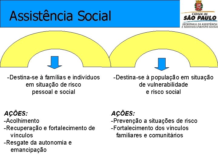 Assistência Social -Destina-se à famílias e indivíduos em situação de risco pessoal e social