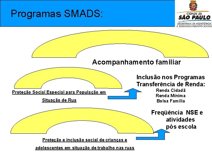  Programas SMADS: Acompanhamento familiar Inclusão nos Programas Transferência de Renda: Proteção Social Especial