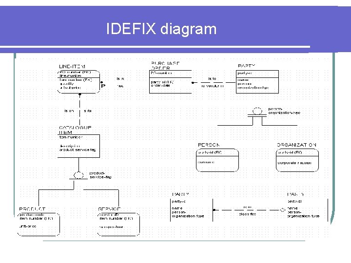 IDEFIX diagram IDEFIX diagram